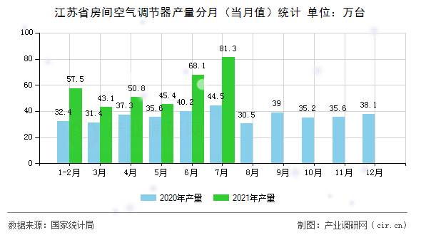 江蘇省房間空氣調(diào)節(jié)器產(chǎn)量分月（當(dāng)月值）統(tǒng)計(jì)