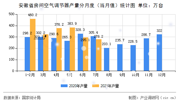 安徽省房間空氣調(diào)節(jié)器產(chǎn)量分月度（當(dāng)月值）統(tǒng)計(jì)圖