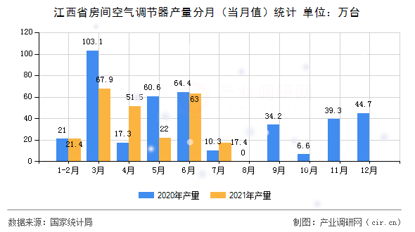 江西省房間空氣調(diào)節(jié)器產(chǎn)量分月（當(dāng)月值）統(tǒng)計(jì)