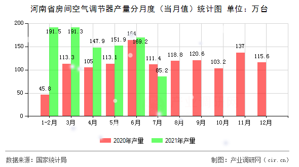 河南省房間空氣調節(jié)器產(chǎn)量分月度（當月值）統(tǒng)計圖