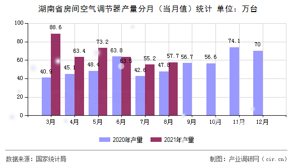 湖南省房間空氣調節(jié)器產量分月（當月值）統(tǒng)計