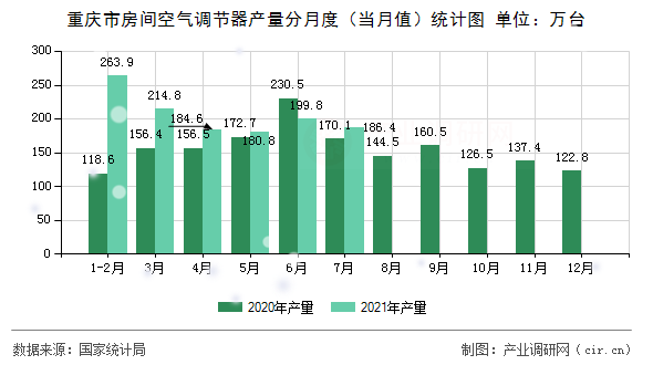 重慶市房間空氣調節(jié)器產(chǎn)量分月度（當月值）統(tǒng)計圖