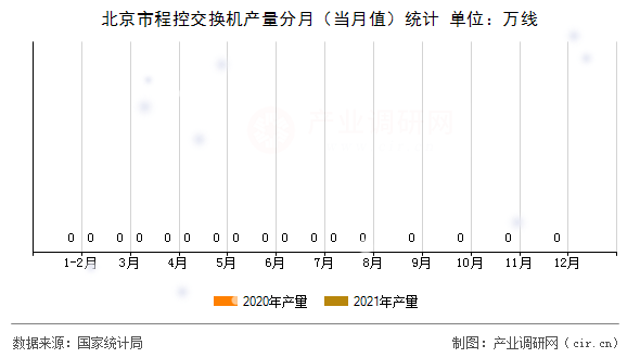 北京市程控交換機(jī)產(chǎn)量分月（當(dāng)月值）統(tǒng)計