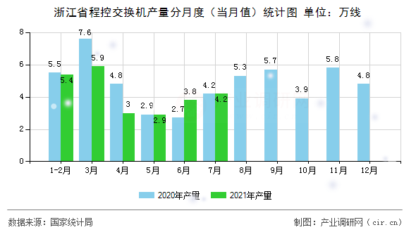 浙江省程控交換機(jī)產(chǎn)量分月度（當(dāng)月值）統(tǒng)計(jì)圖