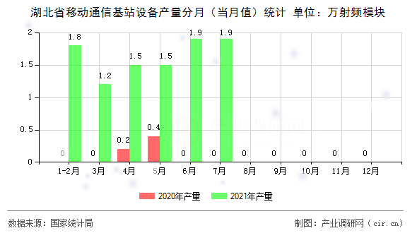 湖北省移動(dòng)通信基站設(shè)備產(chǎn)量分月（當(dāng)月值）統(tǒng)計(jì)