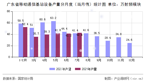 廣東省移動(dòng)通信基站設(shè)備產(chǎn)量分月度（當(dāng)月值）統(tǒng)計(jì)圖