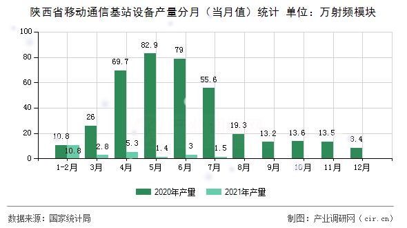 陜西省移動通信基站設(shè)備產(chǎn)量分月（當(dāng)月值）統(tǒng)計