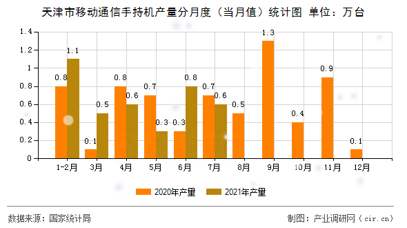 天津市移動(dòng)通信手持機(jī)產(chǎn)量分月度（當(dāng)月值）統(tǒng)計(jì)圖