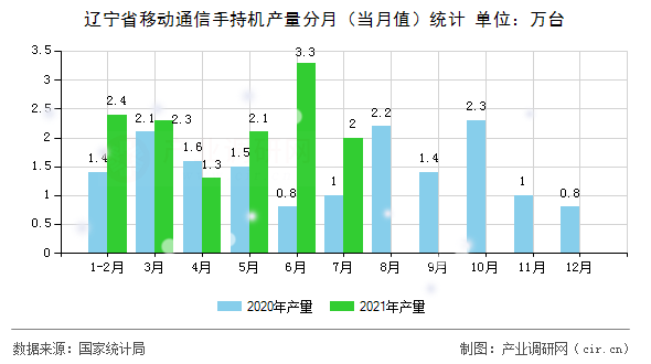 遼寧省移動通信手持機產(chǎn)量分月（當月值）統(tǒng)計