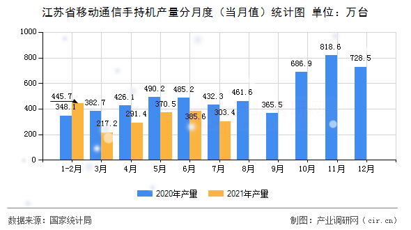 江蘇省移動通信手持機產(chǎn)量分月度（當月值）統(tǒng)計圖