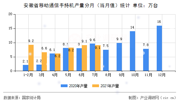 安徽省移動通信手持機產(chǎn)量分月（當(dāng)月值）統(tǒng)計