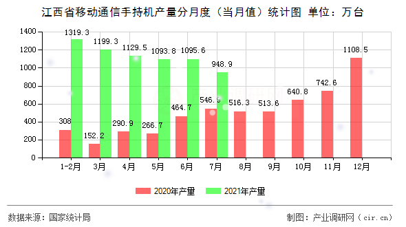 江西省移動通信手持機產(chǎn)量分月度（當月值）統(tǒng)計圖
