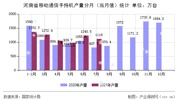 河南省移動(dòng)通信手持機(jī)產(chǎn)量分月（當(dāng)月值）統(tǒng)計(jì)