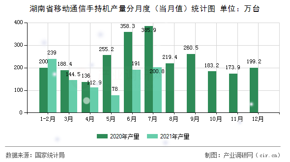 湖南省移動(dòng)通信手持機(jī)產(chǎn)量分月度（當(dāng)月值）統(tǒng)計(jì)圖