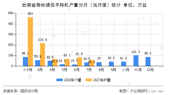 云南省移動(dòng)通信手持機(jī)產(chǎn)量分月（當(dāng)月值）統(tǒng)計(jì)
