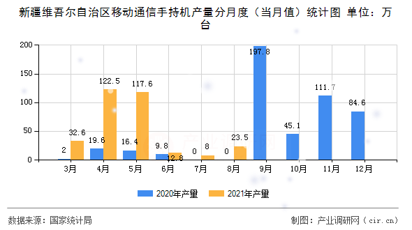 新疆維吾爾自治區(qū)移動(dòng)通信手持機(jī)產(chǎn)量分月度（當(dāng)月值）統(tǒng)計(jì)圖