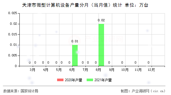 天津市微型計算機設(shè)備產(chǎn)量分月（當(dāng)月值）統(tǒng)計