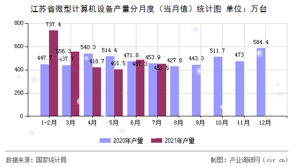 江蘇省微型計(jì)算機(jī)設(shè)備產(chǎn)量分月度（當(dāng)月值）統(tǒng)計(jì)圖