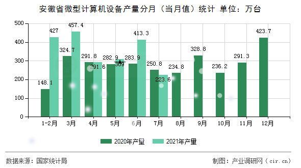 安徽省微型計算機設(shè)備產(chǎn)量分月（當(dāng)月值）統(tǒng)計