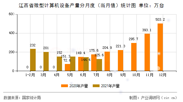 江西省微型計(jì)算機(jī)設(shè)備產(chǎn)量分月度（當(dāng)月值）統(tǒng)計(jì)圖