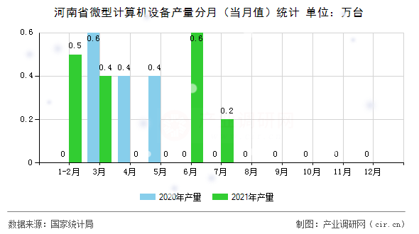 河南省微型計(jì)算機(jī)設(shè)備產(chǎn)量分月（當(dāng)月值）統(tǒng)計(jì)