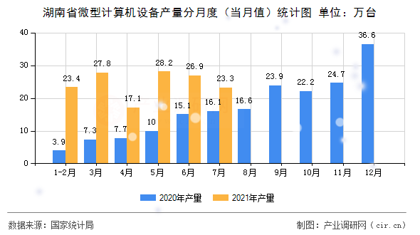 湖南省微型計(jì)算機(jī)設(shè)備產(chǎn)量分月度（當(dāng)月值）統(tǒng)計(jì)圖