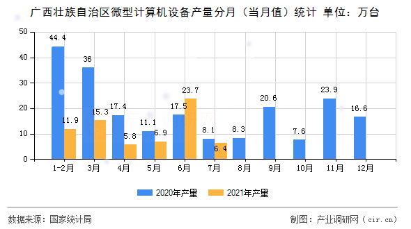廣西壯族自治區(qū)微型計算機設(shè)備產(chǎn)量分月（當月值）統(tǒng)計