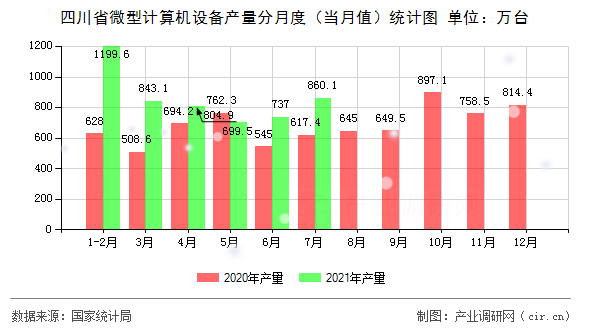 四川省微型計(jì)算機(jī)設(shè)備產(chǎn)量分月度（當(dāng)月值）統(tǒng)計(jì)圖