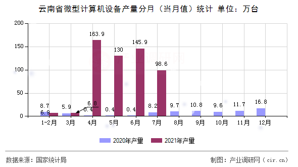 云南省微型計算機設(shè)備產(chǎn)量分月（當(dāng)月值）統(tǒng)計