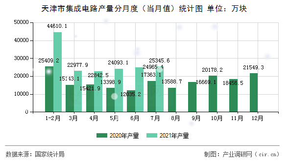天津市集成電路產(chǎn)量分月度（當月值）統(tǒng)計圖