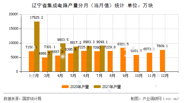 遼寧省集成電路產(chǎn)量分月（當月值）統(tǒng)計