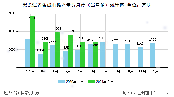 黑龍江省集成電路產(chǎn)量分月度（當(dāng)月值）統(tǒng)計(jì)圖
