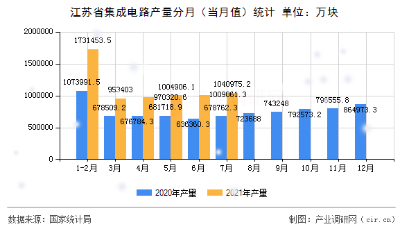 江蘇省集成電路產(chǎn)量分月（當月值）統(tǒng)計