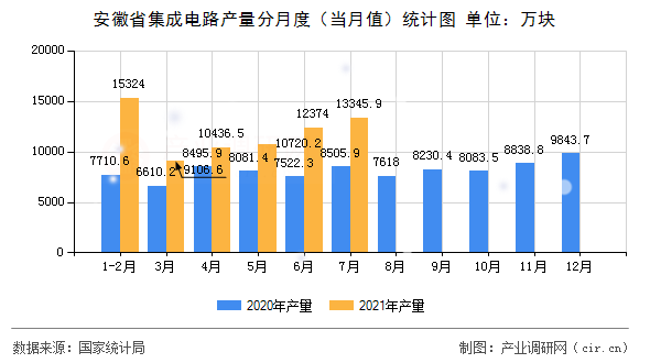 安徽省集成電路產(chǎn)量分月度（當(dāng)月值）統(tǒng)計(jì)圖