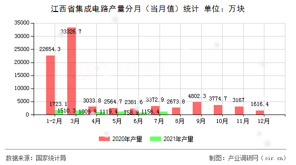 江西省集成電路產(chǎn)量分月（當(dāng)月值）統(tǒng)計(jì)
