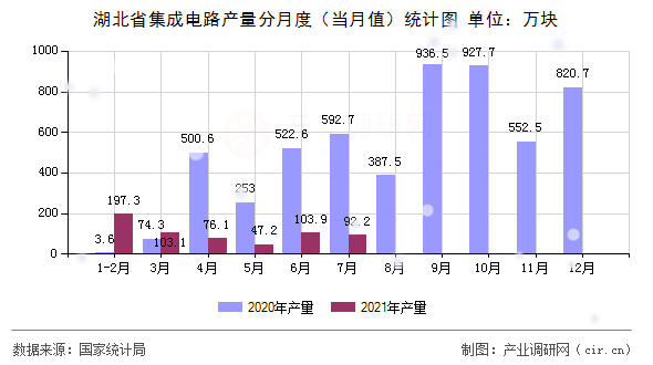 湖北省集成電路產(chǎn)量分月度（當(dāng)月值）統(tǒng)計(jì)圖