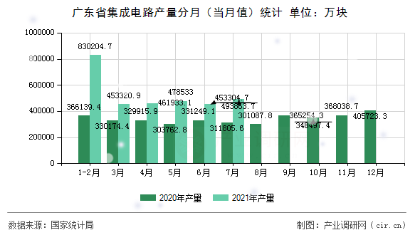 廣東省集成電路產(chǎn)量分月（當(dāng)月值）統(tǒng)計(jì)