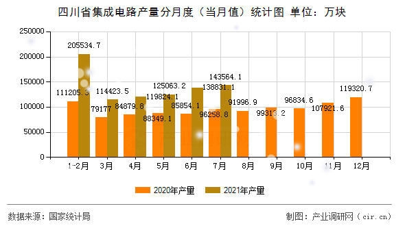 四川省集成電路產(chǎn)量分月度（當(dāng)月值）統(tǒng)計(jì)圖