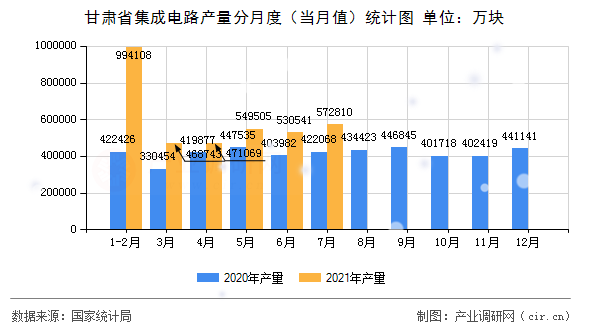 甘肅省集成電路產(chǎn)量分月度（當月值）統(tǒng)計圖