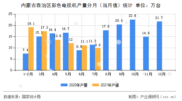 內蒙古自治區(qū)彩色電視機產量分月（當月值）統(tǒng)計