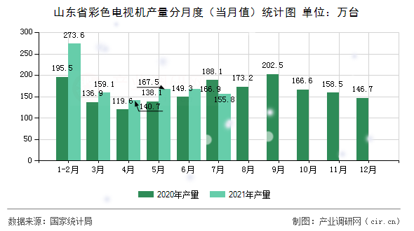 山東省彩色電視機產(chǎn)量分月度（當月值）統(tǒng)計圖