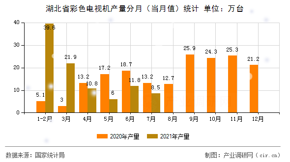 湖北省彩色電視機產(chǎn)量分月（當月值）統(tǒng)計