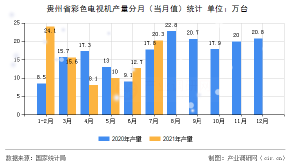 貴州省彩色電視機(jī)產(chǎn)量分月（當(dāng)月值）統(tǒng)計(jì)