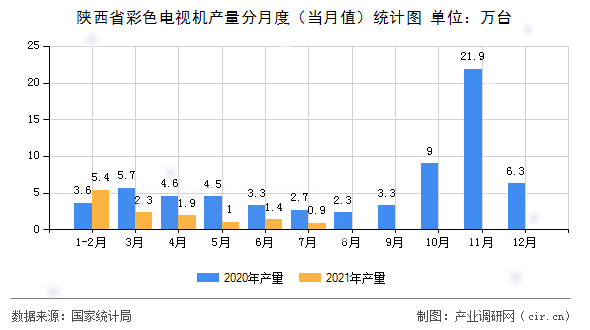 陜西省彩色電視機(jī)產(chǎn)量分月度（當(dāng)月值）統(tǒng)計(jì)圖
