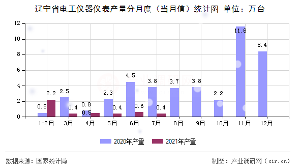 遼寧省電工儀器儀表產(chǎn)量分月度（當(dāng)月值）統(tǒng)計圖