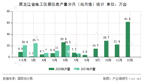 黑龍江省電工儀器儀表產(chǎn)量分月（當(dāng)月值）統(tǒng)計(jì)