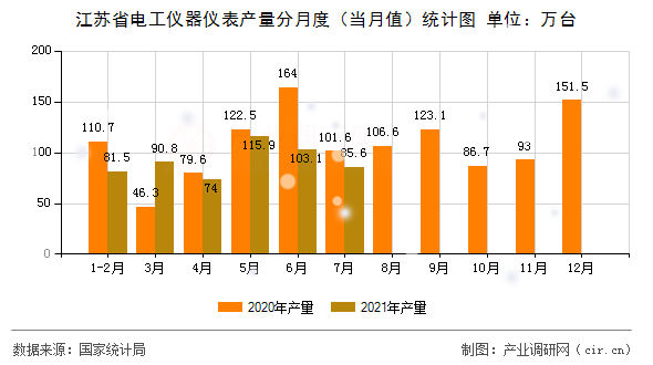 江蘇省電工儀器儀表產(chǎn)量分月度（當(dāng)月值）統(tǒng)計(jì)圖