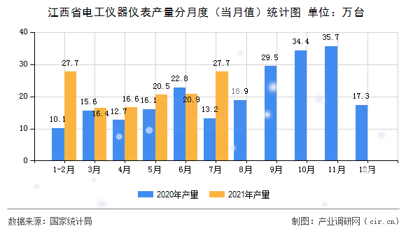 江西省電工儀器儀表產(chǎn)量分月度（當月值）統(tǒng)計圖