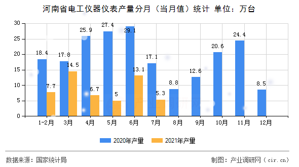 河南省電工儀器儀表產(chǎn)量分月（當(dāng)月值）統(tǒng)計(jì)