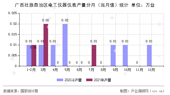 廣西壯族自治區(qū)電工儀器儀表產(chǎn)量分月（當(dāng)月值）統(tǒng)計